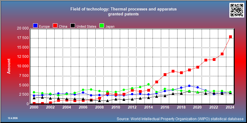 Field of technology: Thermal processes and apparatus --- granted patents
